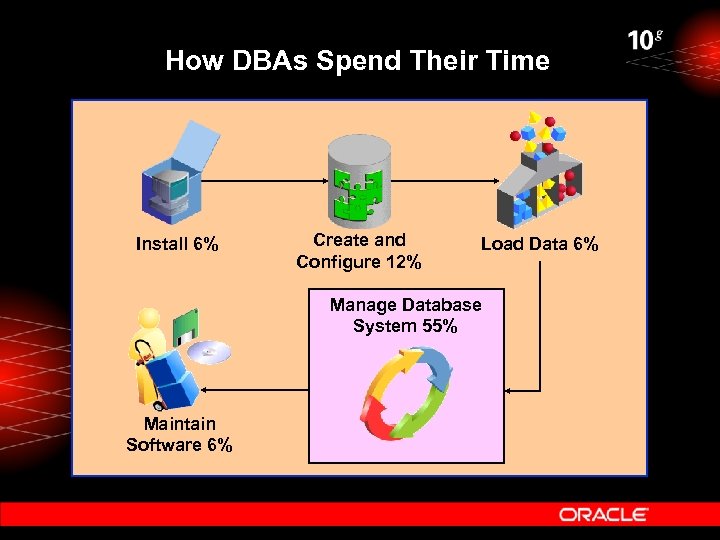 How DBAs Spend Their Time Install 6% Create and Configure 12% Load Data 6%