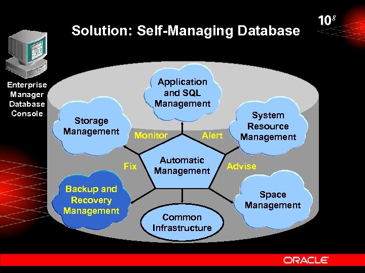 Solution: Self-Managing Database Enterprise Manager Database Console Application and SQL Management Storage Management Monitor