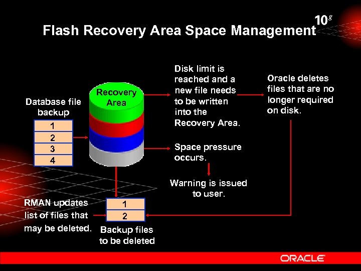 Flash Recovery Area Space Management Database file backup 1 2 3 4 Recovery Area