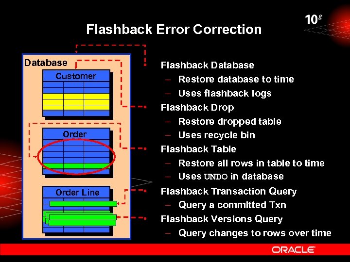 Flashback Error Correction Database • Customer • Order • Order Line • • Flashback