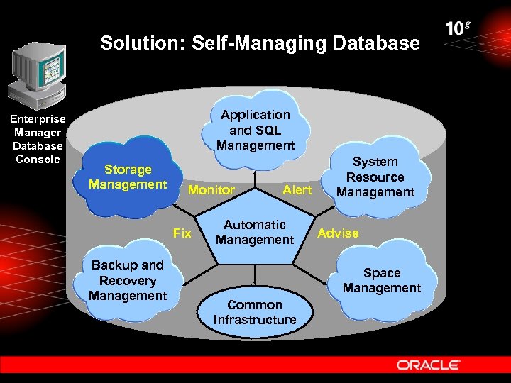 Solution: Self-Managing Database Enterprise Manager Database Console Application and SQL Management Storage Management Monitor