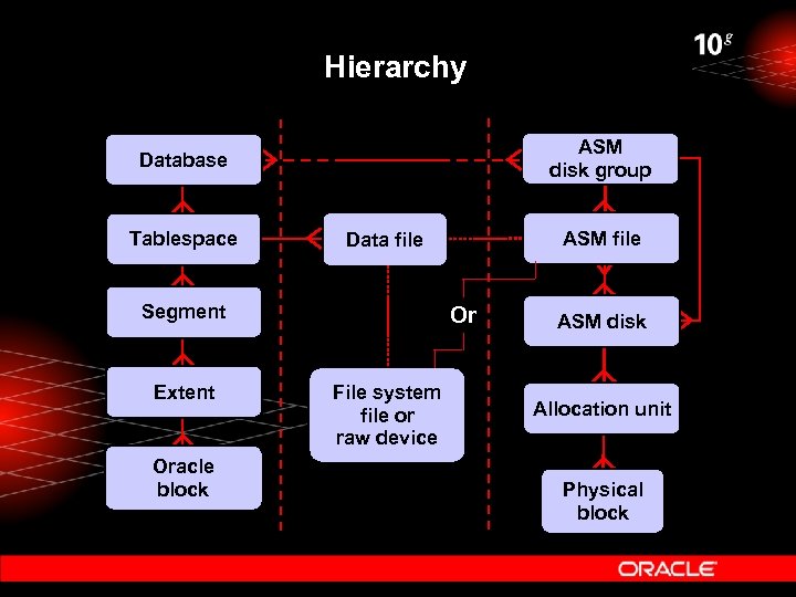 Hierarchy ASM disk group Database Tablespace Segment Extent Oracle block ASM file Data file