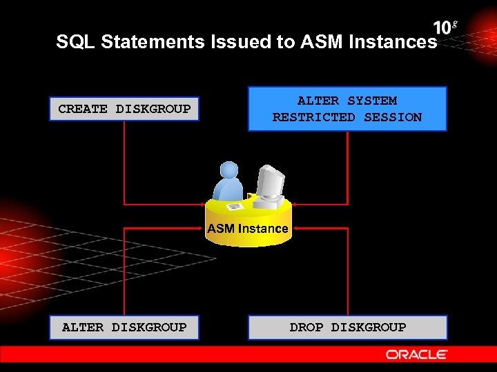 SQL Statements Issued to ASM Instances CREATE DISKGROUP ALTER SYSTEM RESTRICTED SESSION ASM Instance