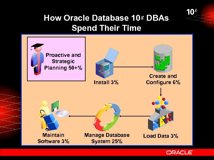 How Oracle Database 10 g DBAs Spend Their Time Proactive and Strategic Planning 50+%