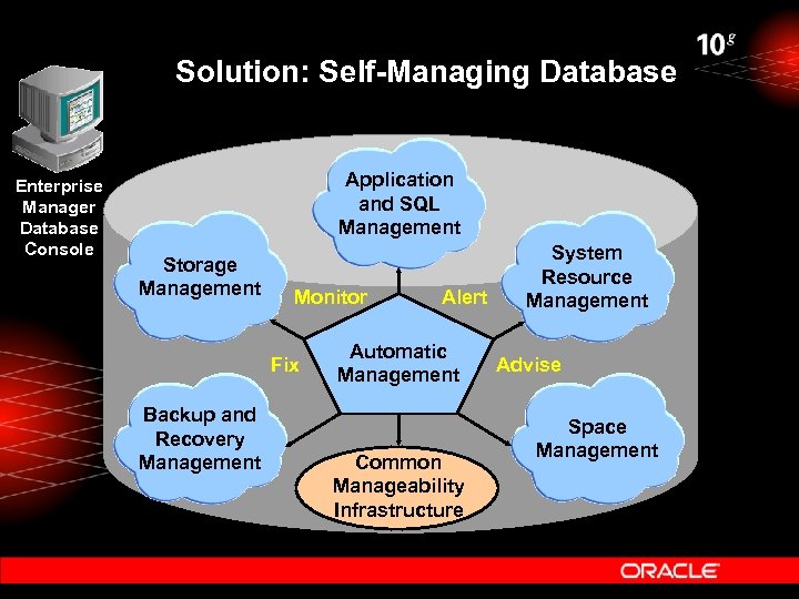 Solution: Self-Managing Database Enterprise Manager Database Console Application and SQL Management Storage Management Monitor