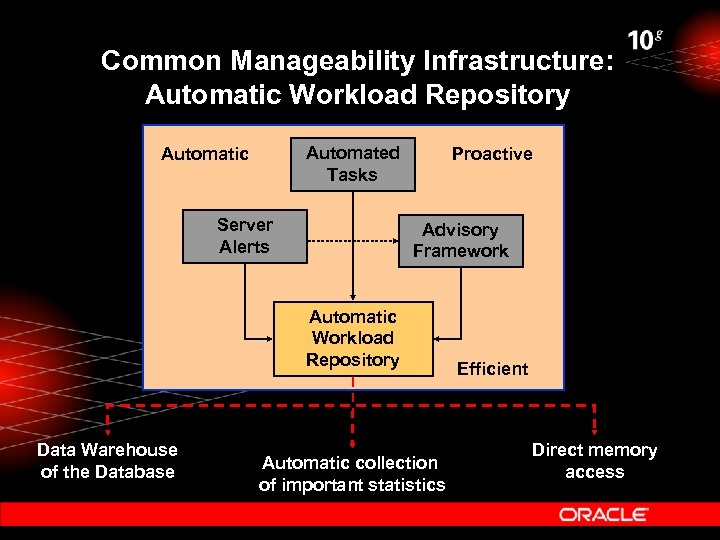 Common Manageability Infrastructure: Automatic Workload Repository Automated Tasks Automatic Server Alerts Proactive Advisory Framework