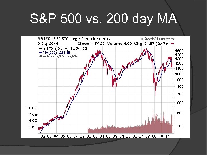 S&P 500 vs. 200 day MA 