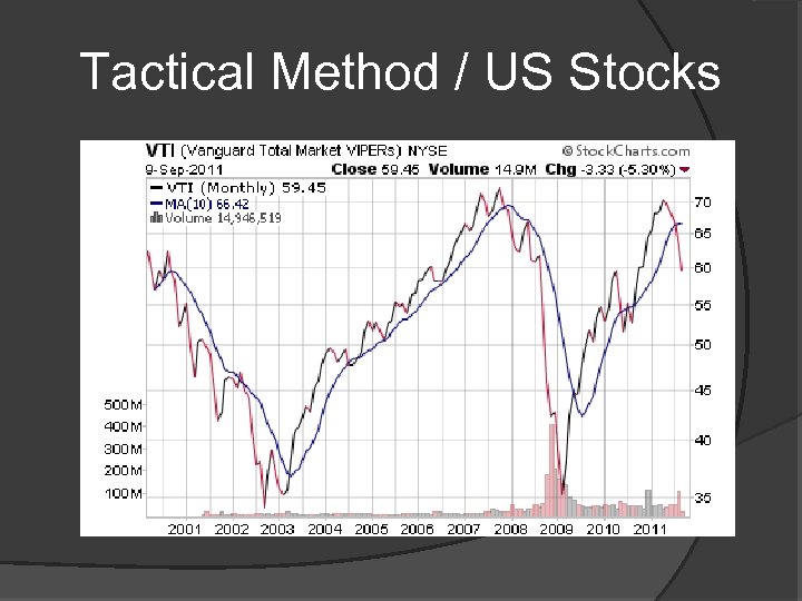 Tactical Method / US Stocks 