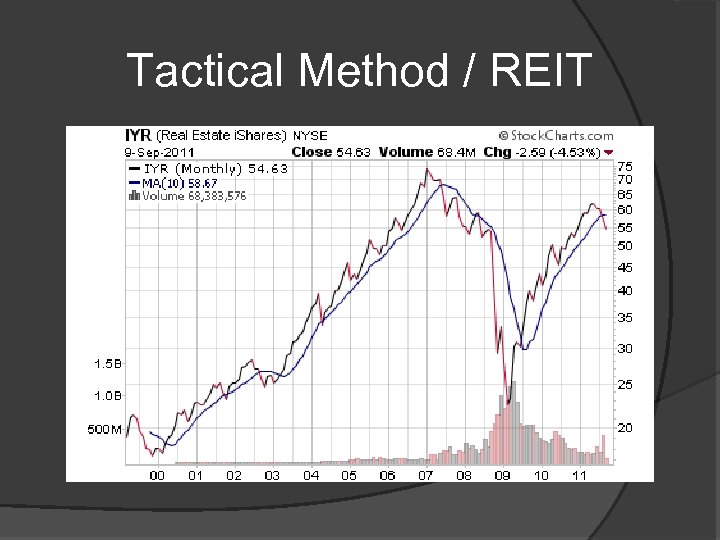 Tactical Method / REIT 