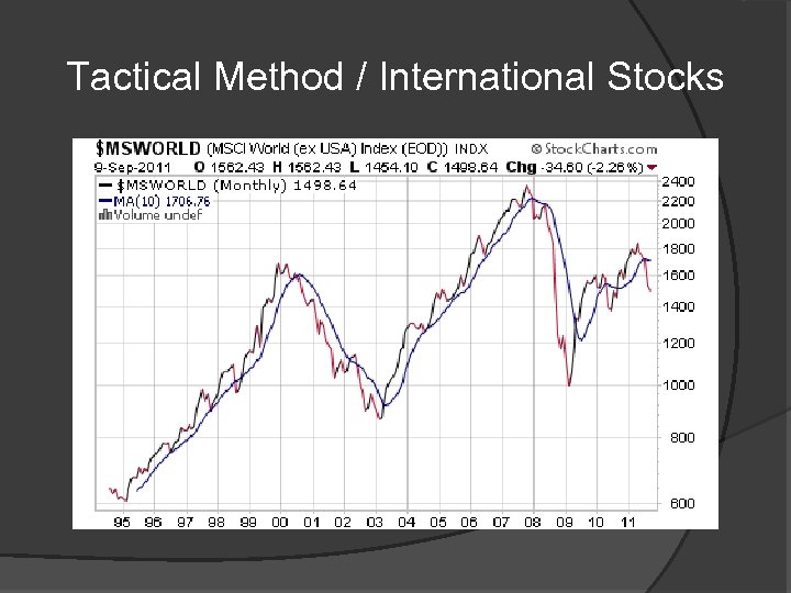 Tactical Method / International Stocks 