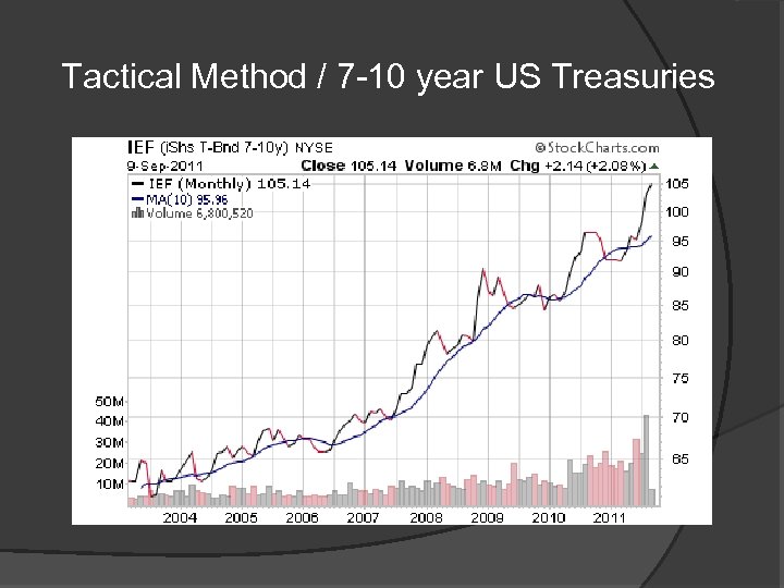 Tactical Method / 7 -10 year US Treasuries 
