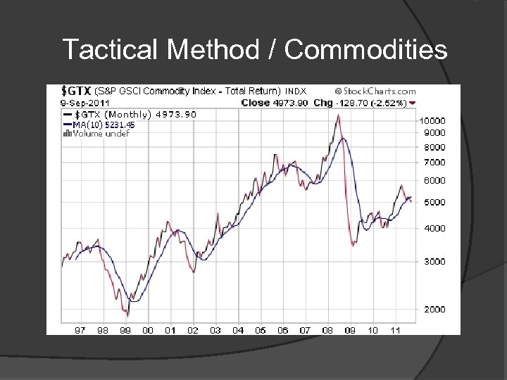 Tactical Method / Commodities 