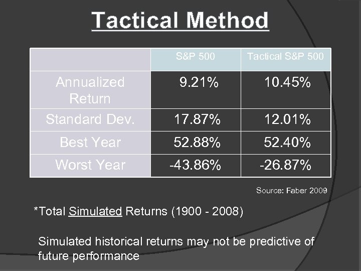 Tactical Method S&P 500 Tactical S&P 500 Annualized Return Standard Dev. 9. 21% 10.