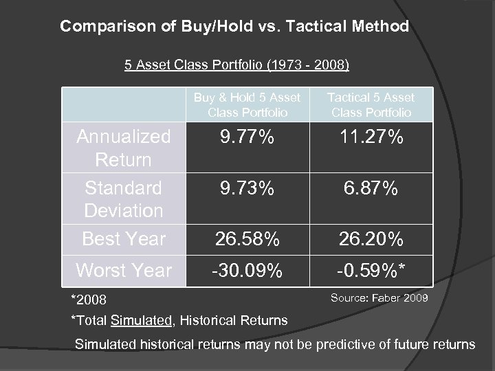 Comparison of Buy/Hold vs. Tactical Method 5 Asset Class Portfolio (1973 - 2008) Buy
