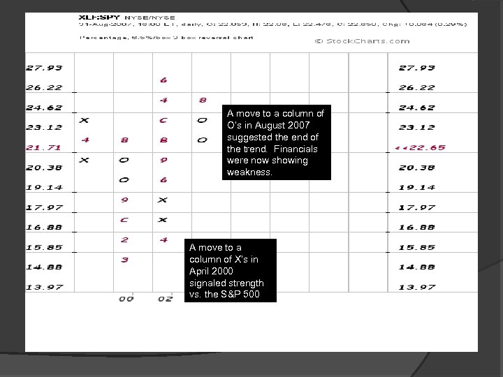 A move to a column of O’s in August 2007 suggested the end of