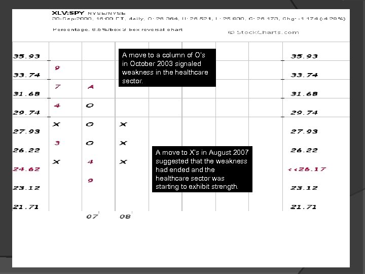 A move to a column of O’s in October 2003 signaled weakness in the