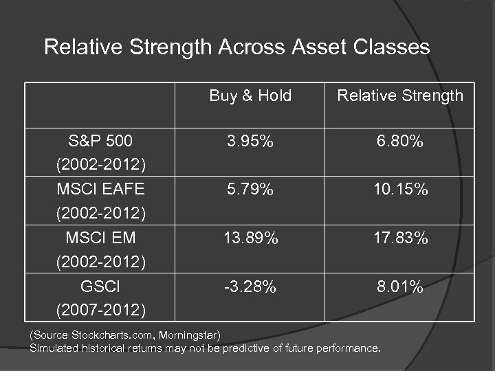 Relative Strength Across Asset Classes Buy & Hold Relative Strength S&P 500 (2002 -2012)
