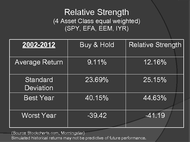 Relative Strength (4 Asset Class equal weighted) (SPY, EFA, EEM, IYR) 2002 -2012 Buy