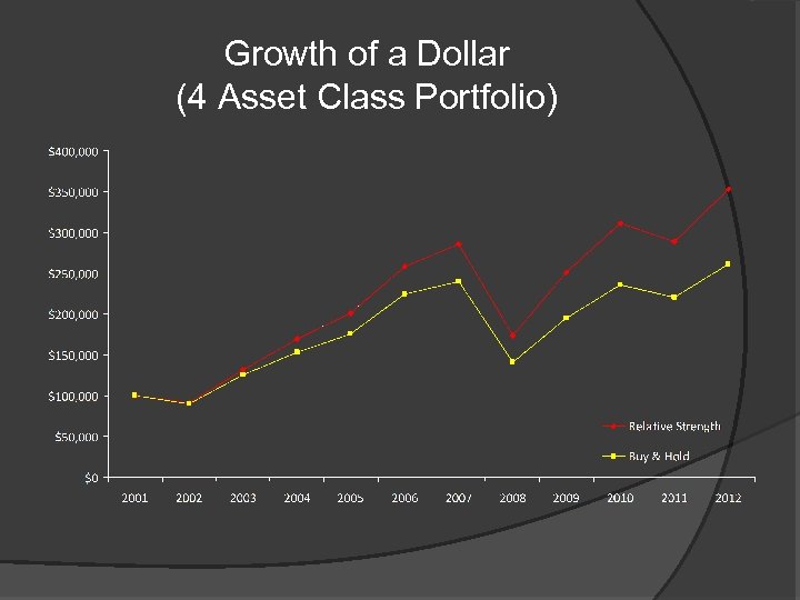 Growth of a Dollar (4 Asset Class Portfolio) 
