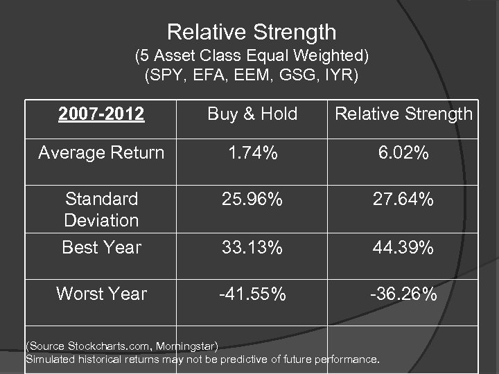 Relative Strength (5 Asset Class Equal Weighted) (SPY, EFA, EEM, GSG, IYR) 2007 -2012