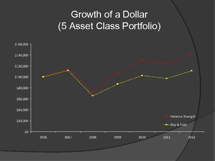 Growth of a Dollar (5 Asset Class Portfolio) 