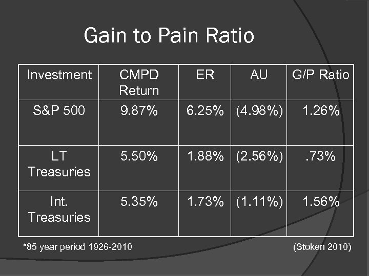 Gain to Pain Ratio Investment CMPD Return 9. 87% 6. 25% (4. 98%) 1.
