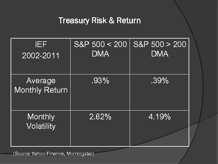Treasury Risk & Return IEF 2002 -2011 S&P 500 < 200 S&P 500 >