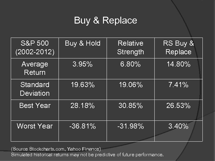 Buy & Replace S&P 500 (2002 -2012) Buy & Hold Relative Strength RS Buy