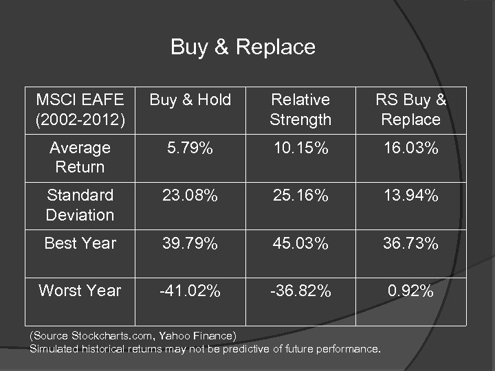 Buy & Replace MSCI EAFE (2002 -2012) Buy & Hold Relative Strength RS Buy