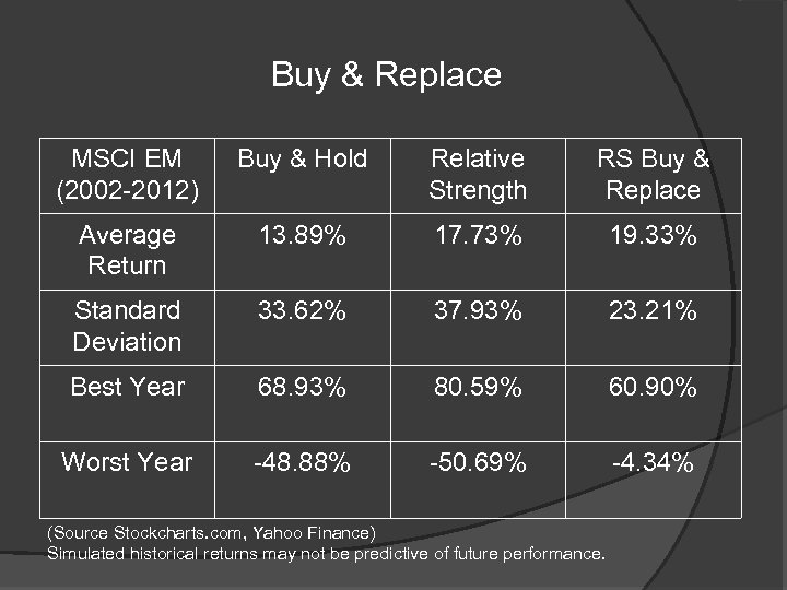 Buy & Replace MSCI EM (2002 -2012) Buy & Hold Relative Strength RS Buy
