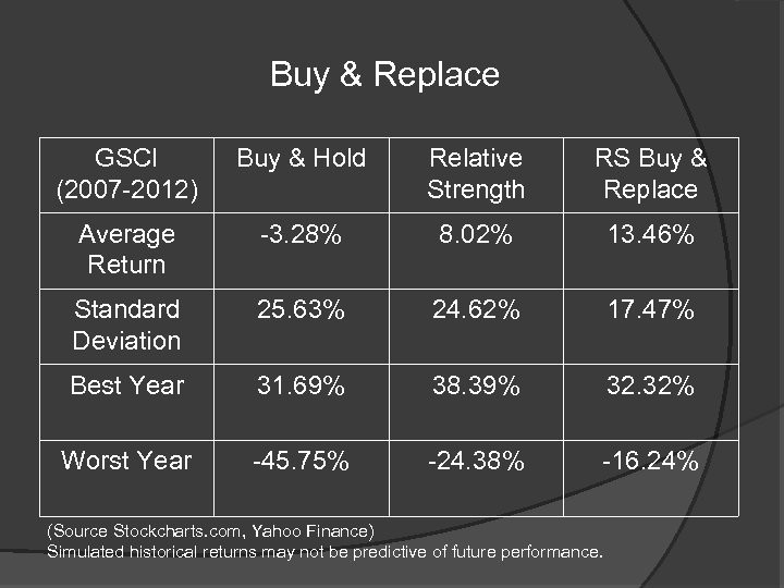 Buy & Replace GSCI (2007 -2012) Buy & Hold Relative Strength RS Buy &