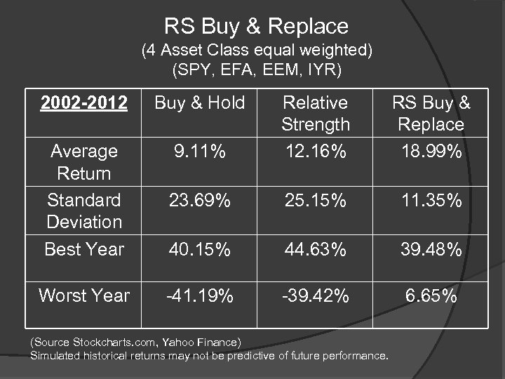 RS Buy & Replace (4 Asset Class equal weighted) (SPY, EFA, EEM, IYR) 2002