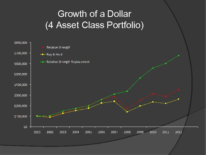 Growth of a Dollar (4 Asset Class Portfolio) 
