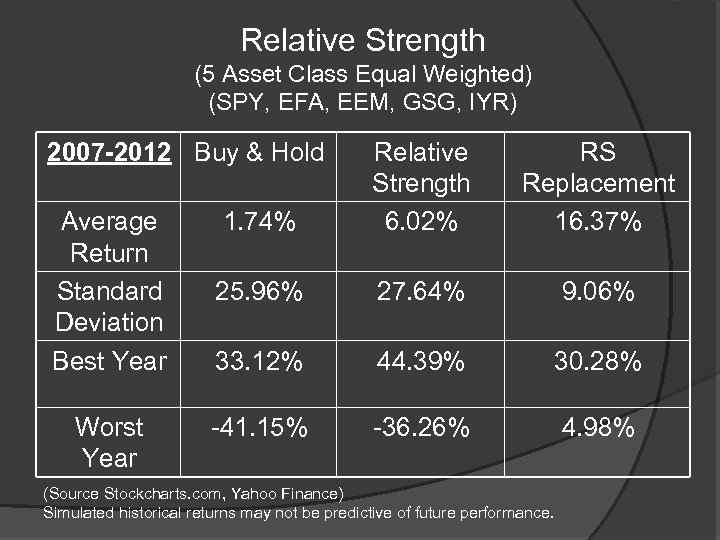 Relative Strength (5 Asset Class Equal Weighted) (SPY, EFA, EEM, GSG, IYR) 2007 -2012