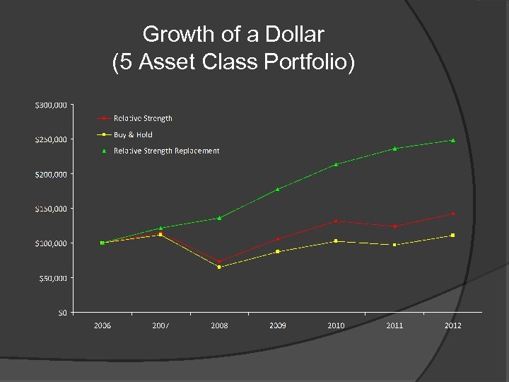 Growth of a Dollar (5 Asset Class Portfolio) 