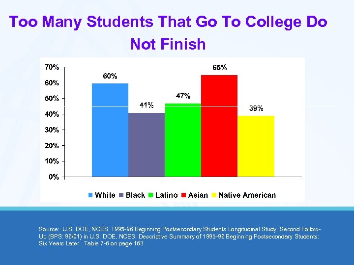 Too Many Students That Go To College Do Not Finish Source: U. S. DOE,
