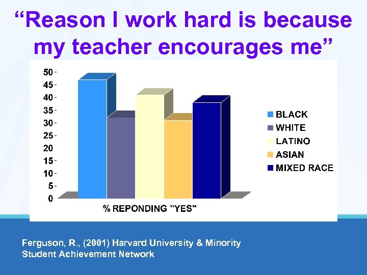 “Reason I work hard is because my teacher encourages me” Ferguson, R. , (2001)
