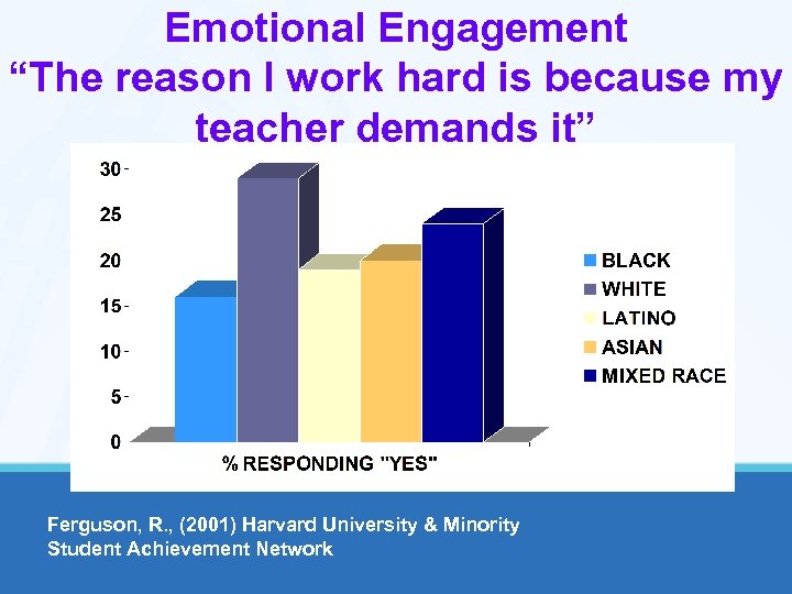 Emotional Engagement “The reason I work hard is because my teacher demands it” Ferguson,