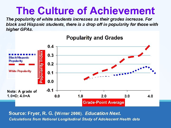 The Culture of Achievement The popularity of white students increases as their grades increase.