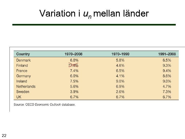 Variation i un mellan länder 22 