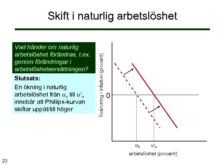 Vad händer om naturlig arbetslöshet förändras, t. ex. genom förändringar i arbetslöshetsersättningen? Slutsats: En