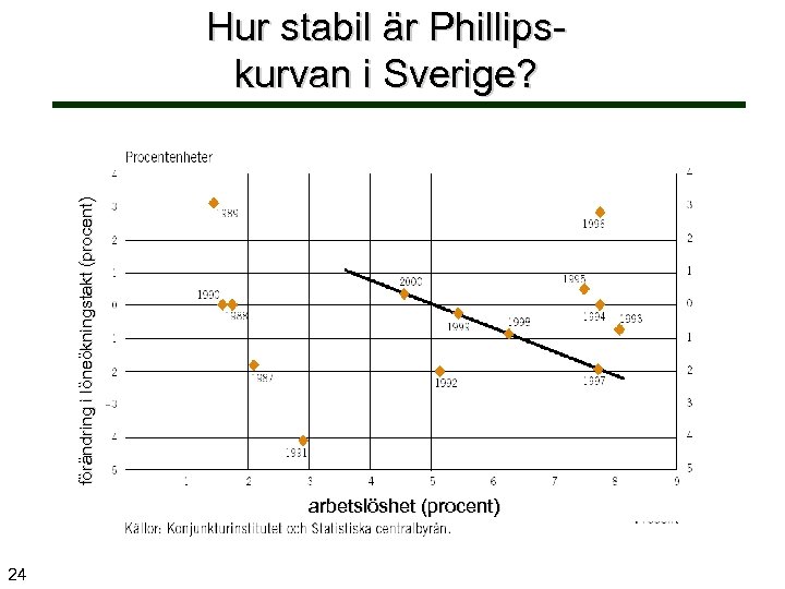 förändring i löneökningstakt (procent) Hur stabil är Phillipskurvan i Sverige? arbetslöshet (procent) 24 