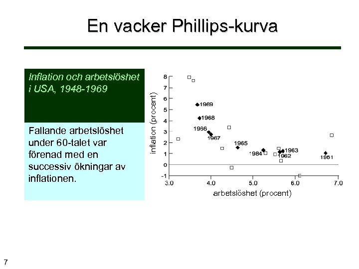 Inflation och arbetslöshet i USA, 1948 -1969 Fallande arbetslöshet under 60 -talet var förenad