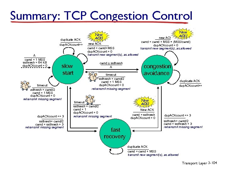 Summary: TCP Congestion Control duplicate ACK dup. ACKcount++ L cwnd = 1 MSS ssthresh
