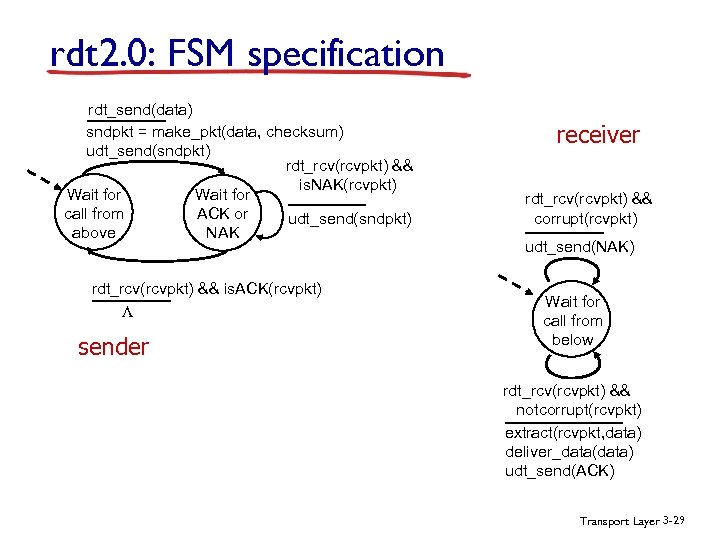 rdt 2. 0: FSM specification rdt_send(data) sndpkt = make_pkt(data, checksum) udt_send(sndpkt) rdt_rcv(rcvpkt) && is.