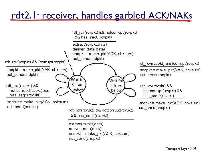 rdt 2. 1: receiver, handles garbled ACK/NAKs rdt_rcv(rcvpkt) && notcorrupt(rcvpkt) && has_seq 0(rcvpkt) rdt_rcv(rcvpkt)
