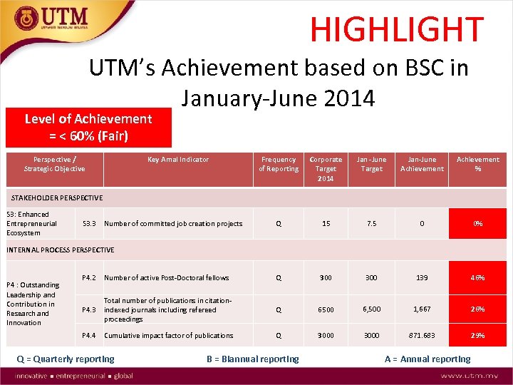 HIGHLIGHT UTM’s Achievement based on BSC in January-June 2014 Level of Achievement = <