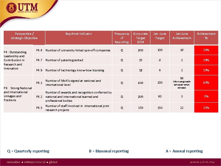 Perspective / Strategic Objective P 4 : Outstanding Leadership and Contribution in Research and