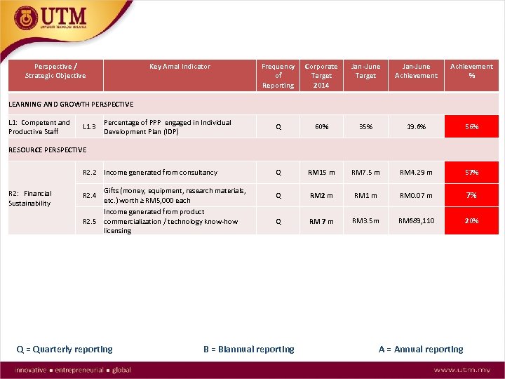 Perspective / Strategic Objective Key Amal Indicator Frequency of Reporting Corporate Target 2014 Jan