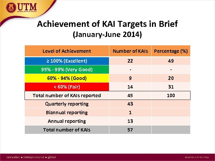 Achievement of KAI Targets in Brief (January-June 2014) Level of Achievement Number of KAIs